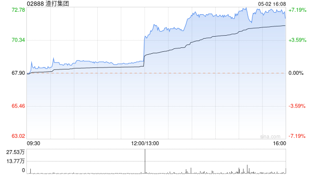 渣打集团将于5月17日派发2023年末期股息每股0.21美元