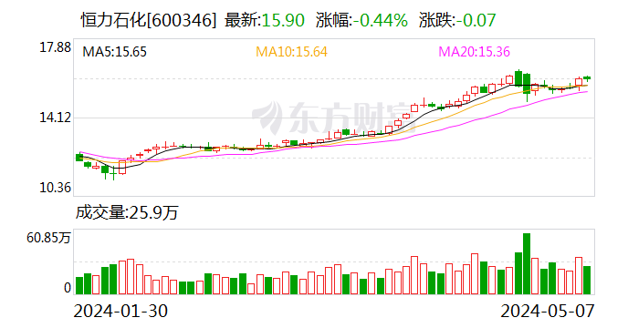 恒力石化大宗交易成交112.71万股 成交额1792.09万元